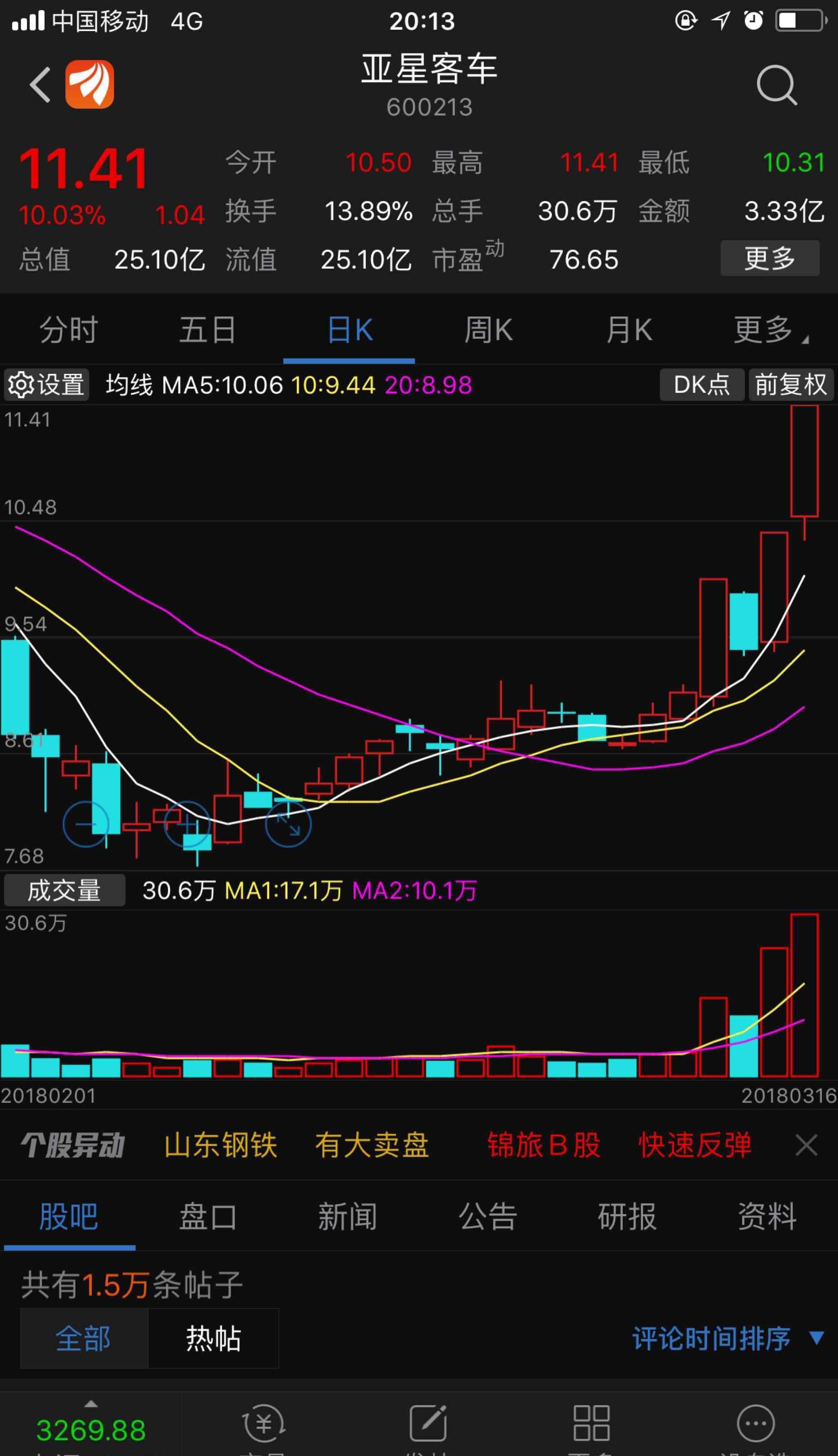 最近非常流行两阳夹一阴的走势,创业黑马,亚星客车,合肥城建都是这种