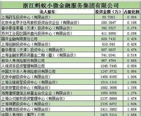 蚂蚁金服老股东表:看出什么?新华都比合肥城建