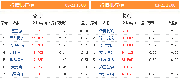 三板动态：21日挂牌企业总数达到11600家