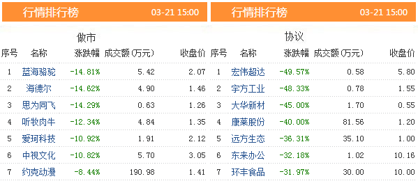 三板动态：21日挂牌企业总数达到11600家