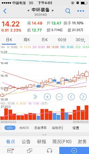 从走势看!周三的长上影线,加周四的小阳线!本该