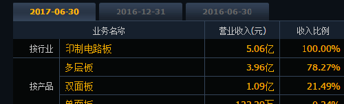 中京电子外销占比达到了25%,外贸大战对其影