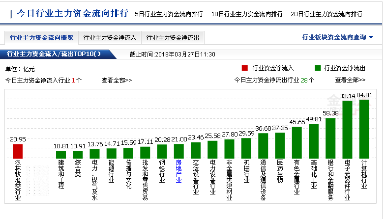 今日午评:贸易战谈判美股暴涨 今天创业板大涨