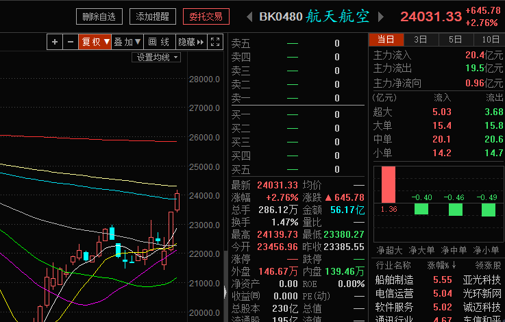 (强势上涨)看看航空航天板块的涨幅 2018-03-2