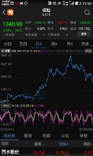 权重轮番逐波下跌,市场资金换仓不亦乐乎! 201