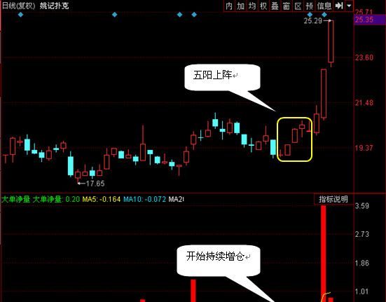 下降走势低位连阳五阳上阵