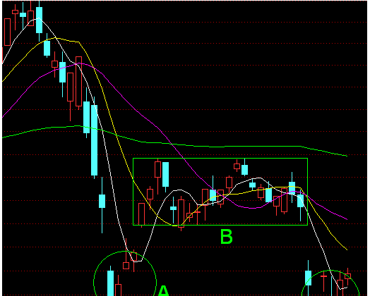大陆漂移,沪市史上最恶劣的技术形态