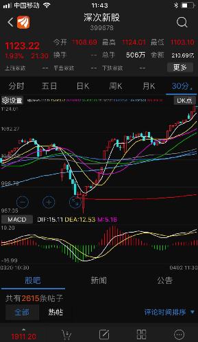 今天深次新股指数399678 继续发飙,但是连续几
