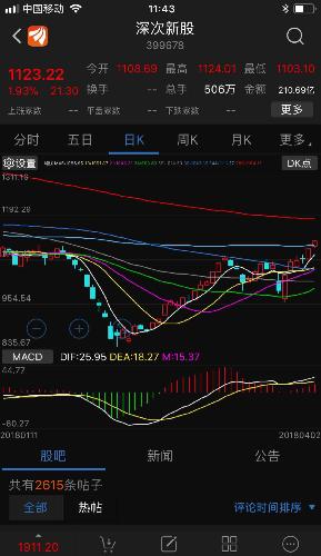 今天深次新股指数399678 继续发飙,但是连续几
