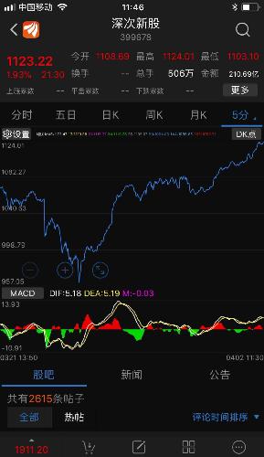 今天深次新股指数399678 继续发飙,但是连续几