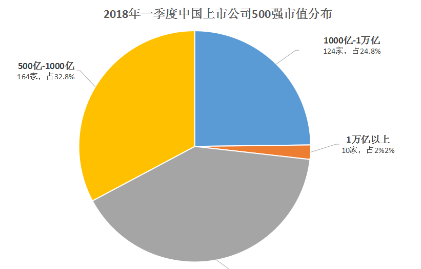 2018第一季中国公司市值500强重磅出炉 市值