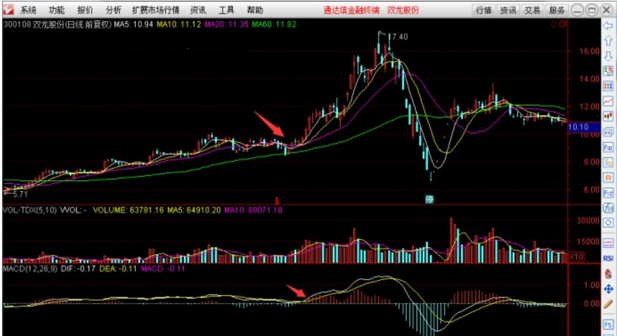 楚云轩:股票期货行情分析中的重要指标MACD