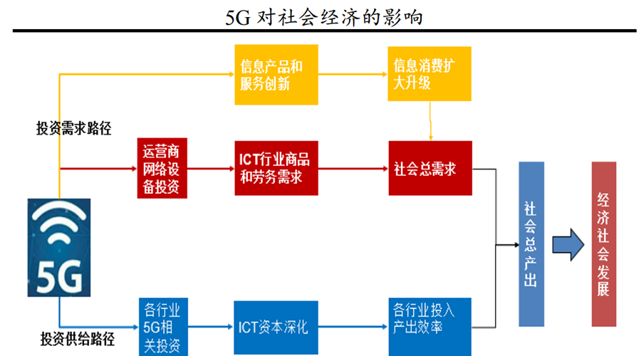 5G时代到来 将带动多个万亿级别的新兴产业发