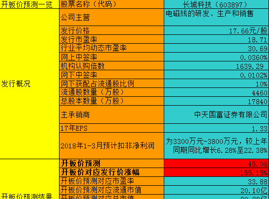 【竞猜】长城科技开板价 看看你能赚多少?