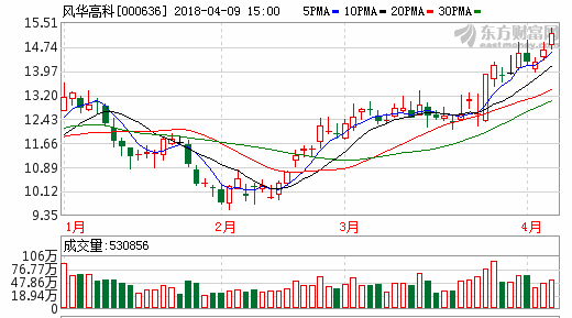 风华高科一季报净利预增三倍,2018年半年报与