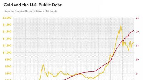 公共债务超过gdp_金价大涨至1593美元 盎司(2)