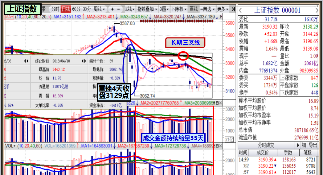 日期:2018年4月10日 周二作者:陈少川麦氏理论量潮分析谈到以量为主导