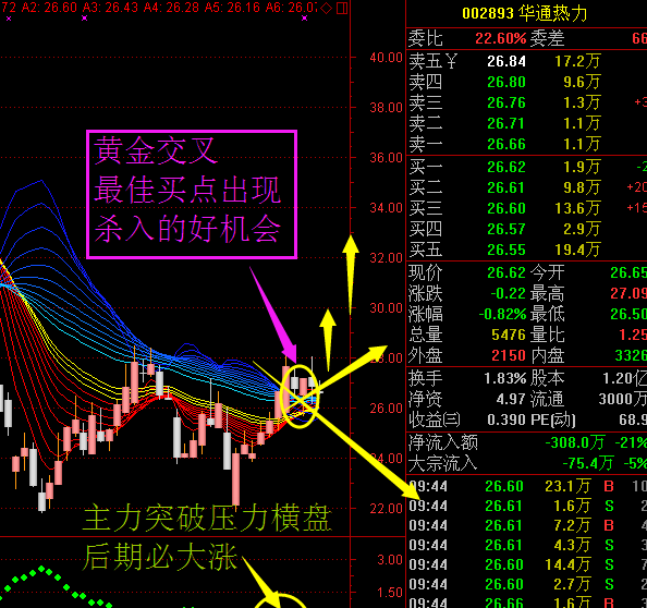 黄金交叉(短期均线从上向下穿越长期均线叫黄金交叉)-第1张图片-鲸幼网