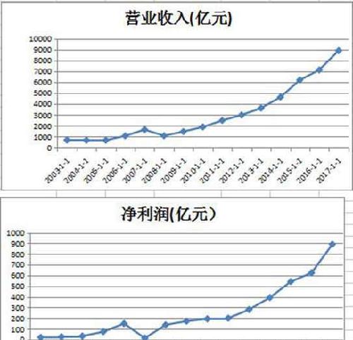 收入证明_中国人平收入(3)
