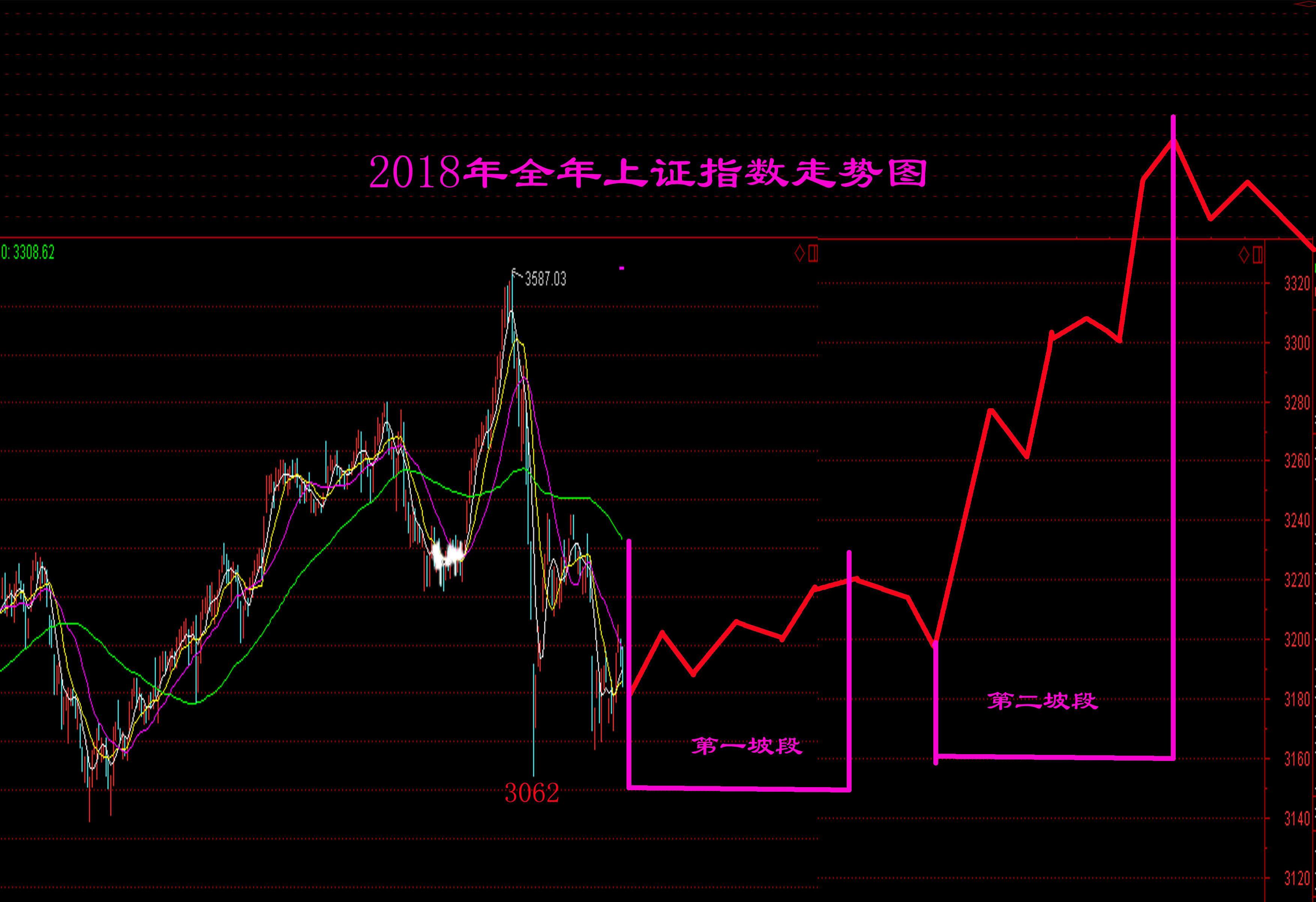 2018年上证指数易经四柱预测全年走势图