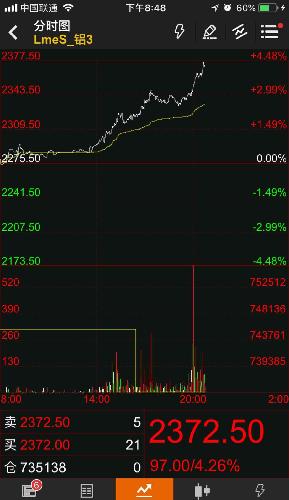 期货涨的我是真的服,股票一直跌,我买醉,研究期