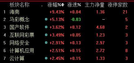 海南自贸区概念大爆发!另有这些题材同步受益