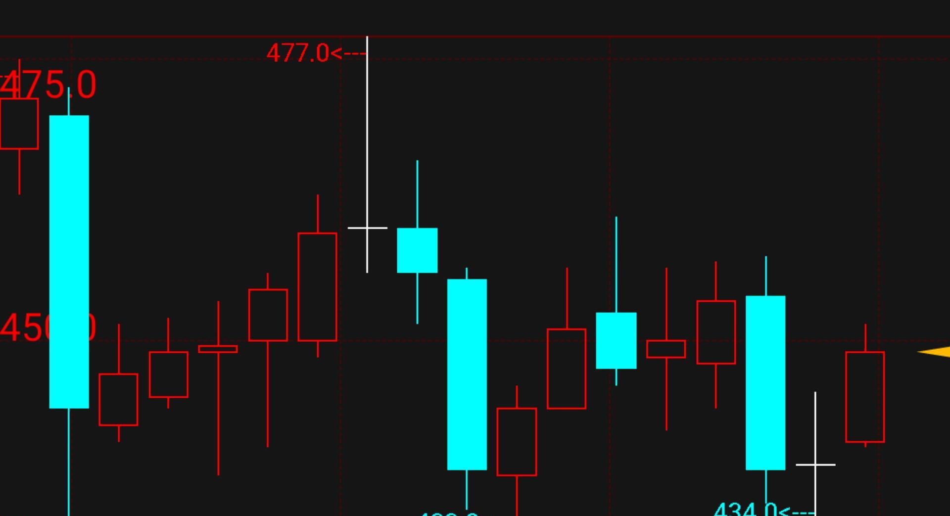 一个大阴线之后几个小阳线然后再来阴线全吃