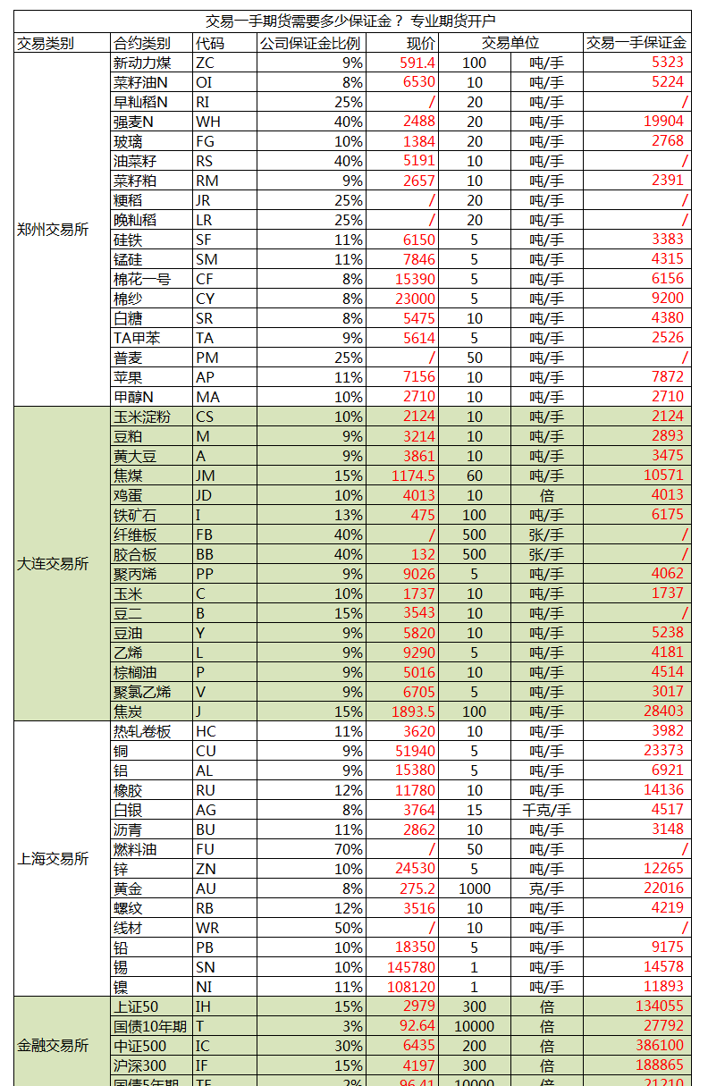 2018最新期货保证金