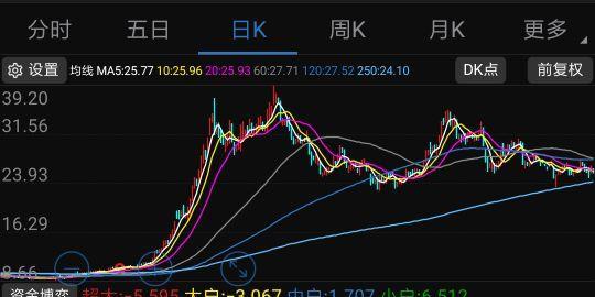 方大炭素技术分析静待时机将以有为也