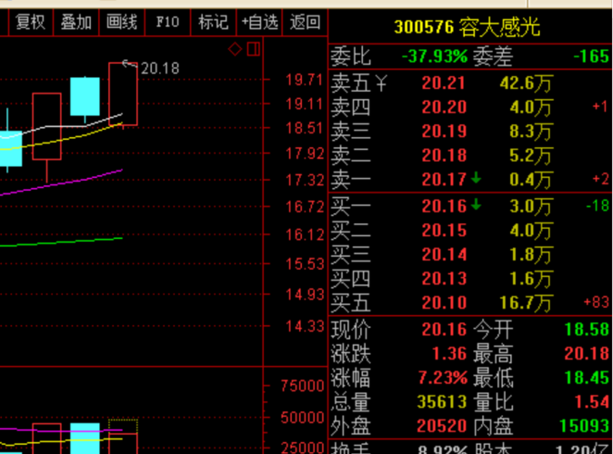 容大感光 sz300576$ 这波量能还不错,