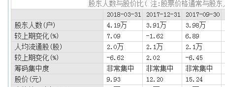 股东人数对比图