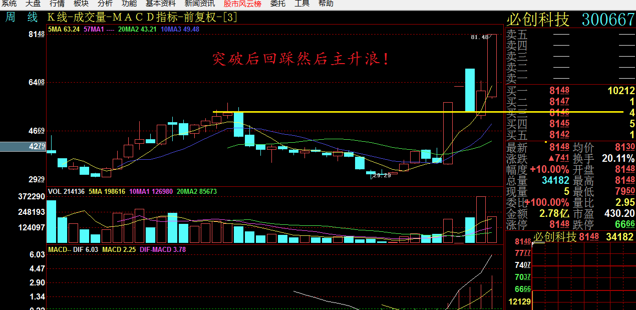 必创科技缩量涨停板。牛!
