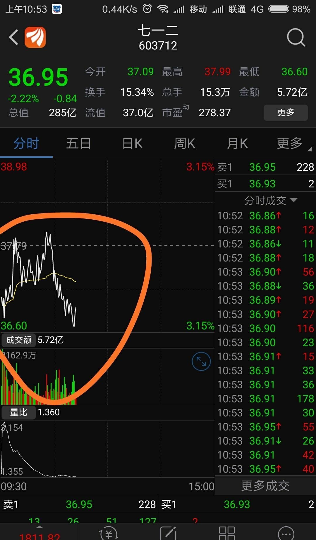 看图别说话,我要举报_七一二(603712)股吧_东方财富网股吧