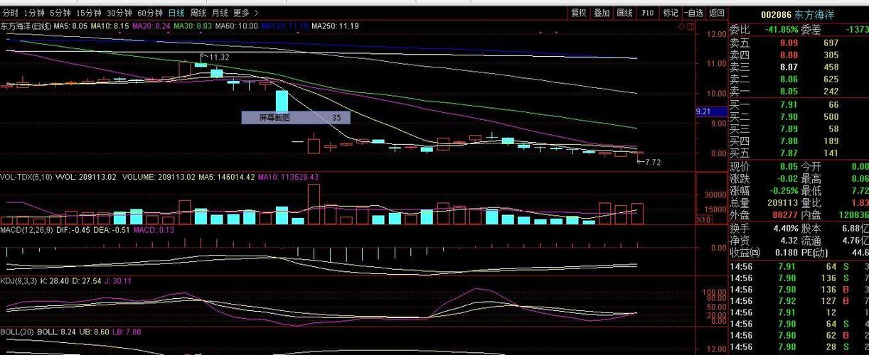 很好,底部3连阳放量上涨。