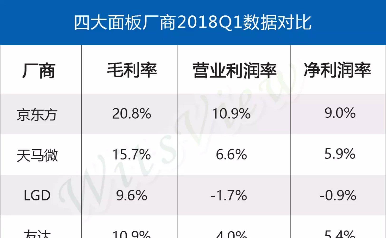 四大面板廠2018年一季度利潤率對比