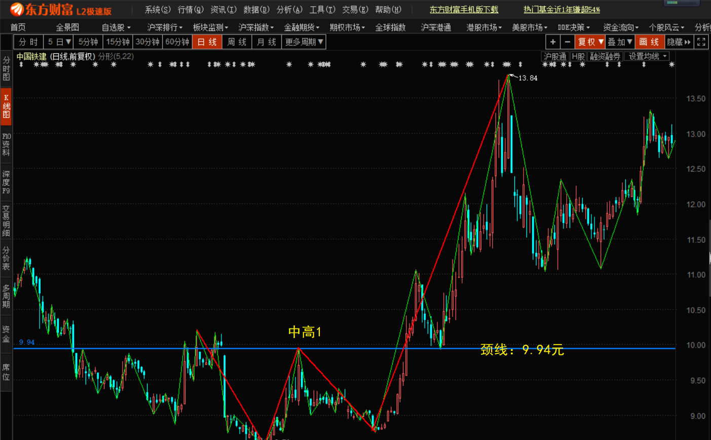 股票技术分析原来这么简单八
