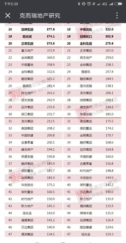 华发地产排名_恒大地产(3)