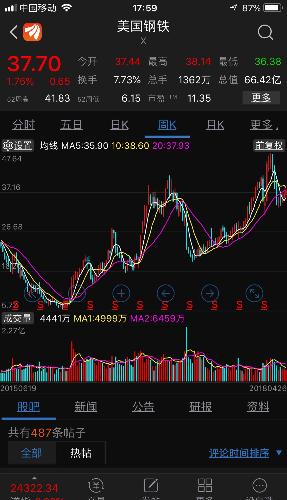 MSCl与国际接轨。看看美国钢铁这只一年多涨