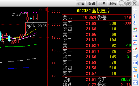 002382 蓝帆医疗 也在酝酿突破了