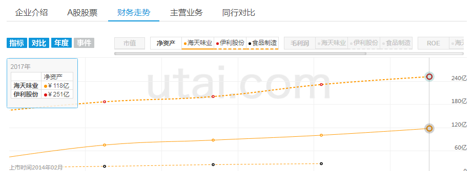 海天味业与伊利股份的比较:买酱油好,还是买牛