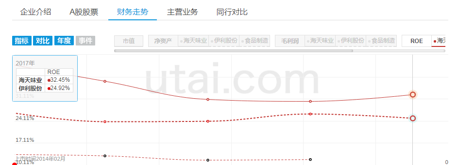 海天味业与伊利股份的比较:买酱油好,还是买牛