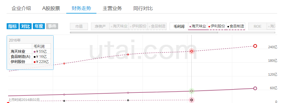 海天味业与伊利股份的比较:买酱油好,还是买牛