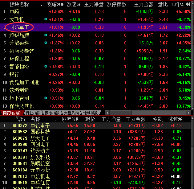 国防军工板块强势领涨两市,军工行业要崛起