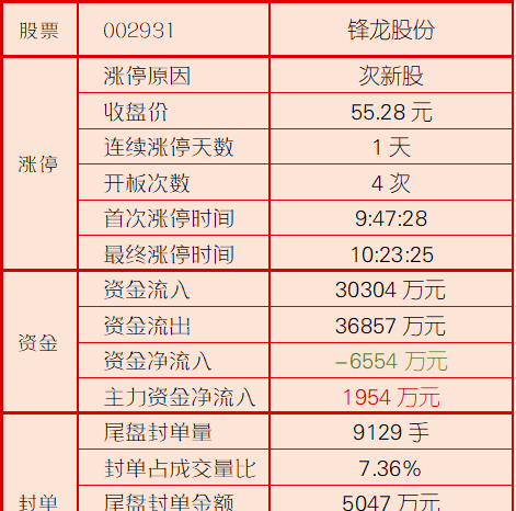 涨停数据揭秘:2018年5月9日锋龙股份