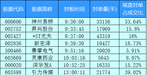 2018年5月10日涨停股封板强度