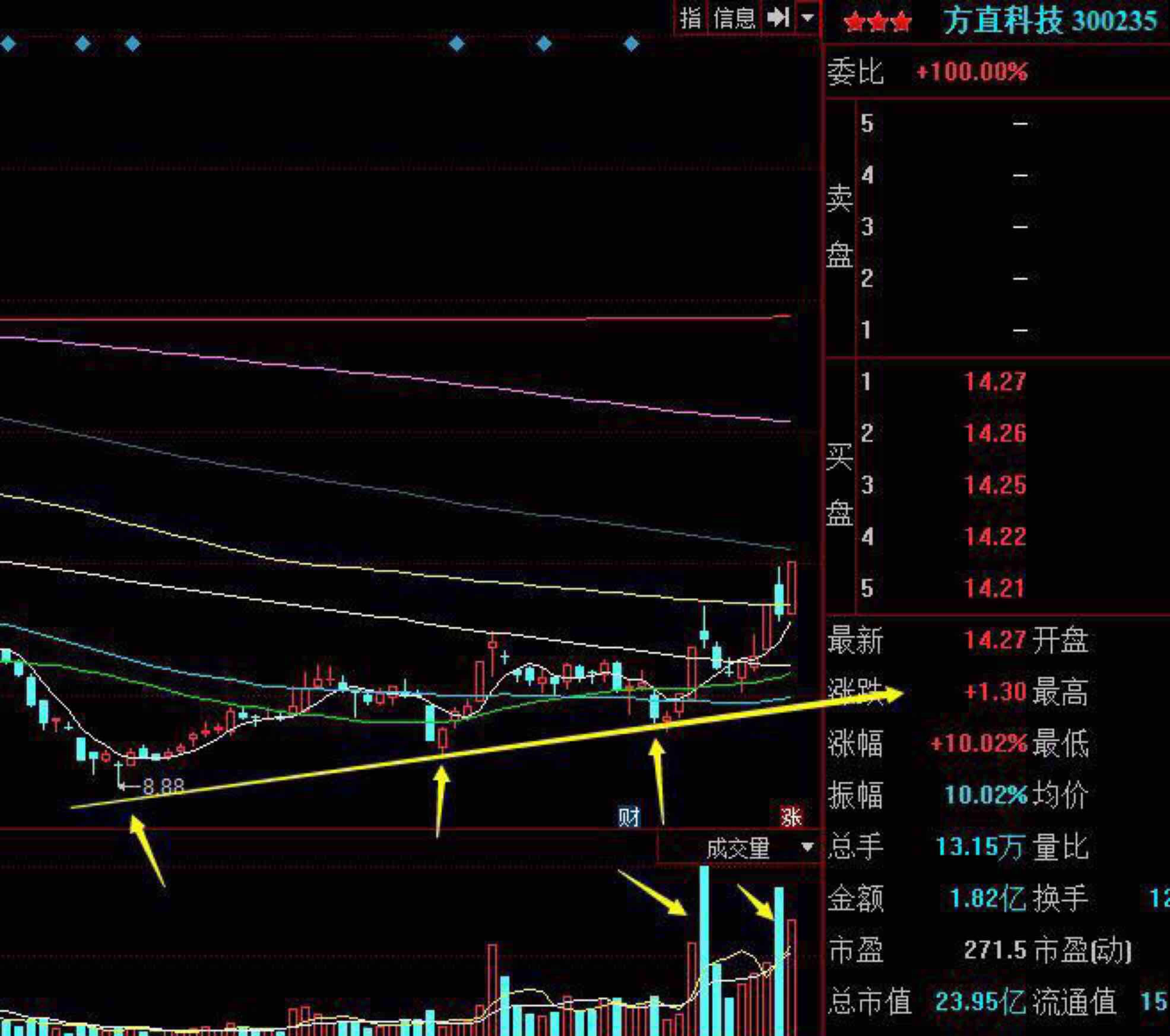 妖股特征:前期次新股 小盘股 三重底 超跌 放量,从k线图对比看达志就
