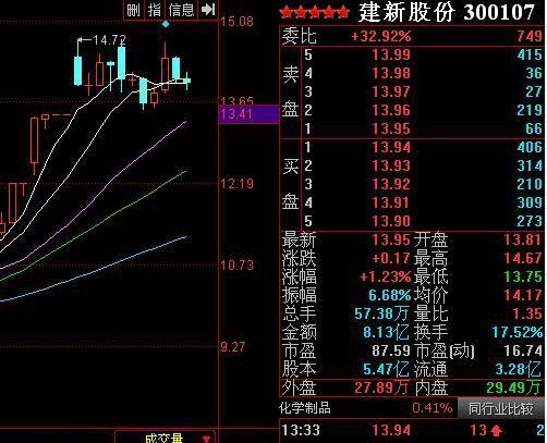 60分钟看上涨有量下跌调整无量会是出货盘口