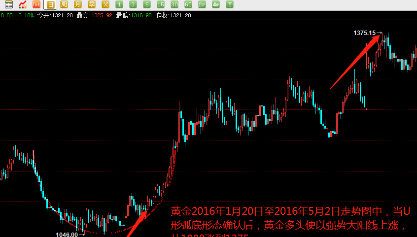 u形底k线突破形态图解图片