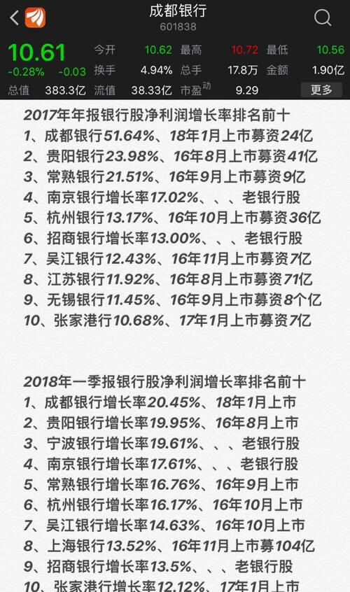 火星认为10.61块的成都银行你值得长期拥有、成都银行乃是大a稳健投资最佳长期持