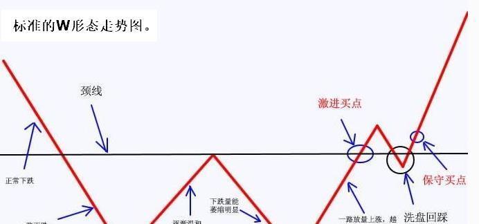 一般W形态的突破蓄势和突破图
